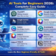 AI tools for beginners 2026 infographic showing easy beginner friendly AI tools like ChatGPT, Google Gemini, Canva, Grammarly, DALL·E, Pictory, Copy.ai, and Notion AI for learning and productivity