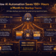 Guide-style infographic showing how AI automation saves over 100 hours a month for startup teams by automating emails, scheduling, lead management, reporting, marketing tasks, and customer support.