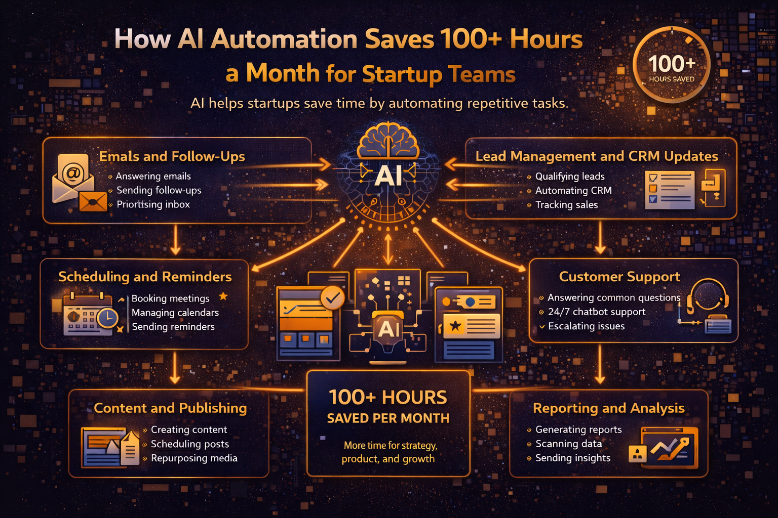 Guide-style infographic showing how AI automation saves over 100 hours a month for startup teams by automating emails, scheduling, lead management, reporting, marketing tasks, and customer support.