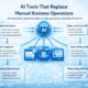 Guide-style infographic showing AI tools replacing manual business operations, including automation of admin tasks, sales processes, marketing workflows, customer support, data management, and reporting to improve efficiency.