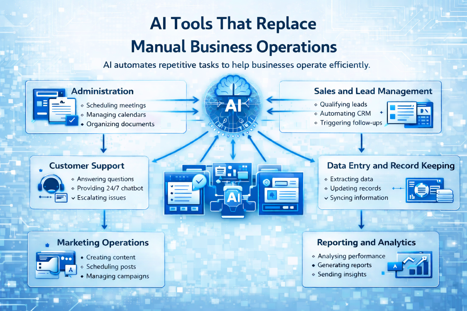 Guide-style infographic showing AI tools replacing manual business operations, including automation of admin tasks, sales processes, marketing workflows, customer support, data management, and reporting to improve efficiency.