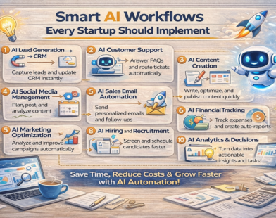 Smart AI workflows infographic for startups showing AI lead generation, customer support, content creation, sales automation, finance tracking, hiring, and analytics automation