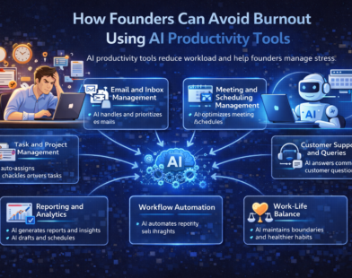 Guide-style infographic showing founders using AI productivity tools to manage tasks, automate workflows, reduce workload, improve focus, and maintain work-life balance to prevent burnout.