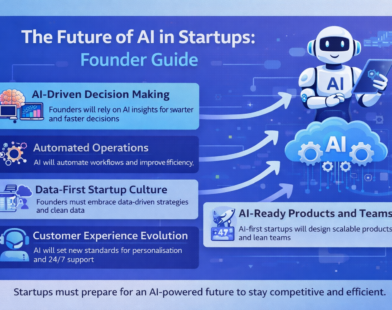 Guide-style infographic showing the future of AI in startups, highlighting how founders prepare for AI-driven decision-making, automation, data-first culture, customer experience, and scalable growth.