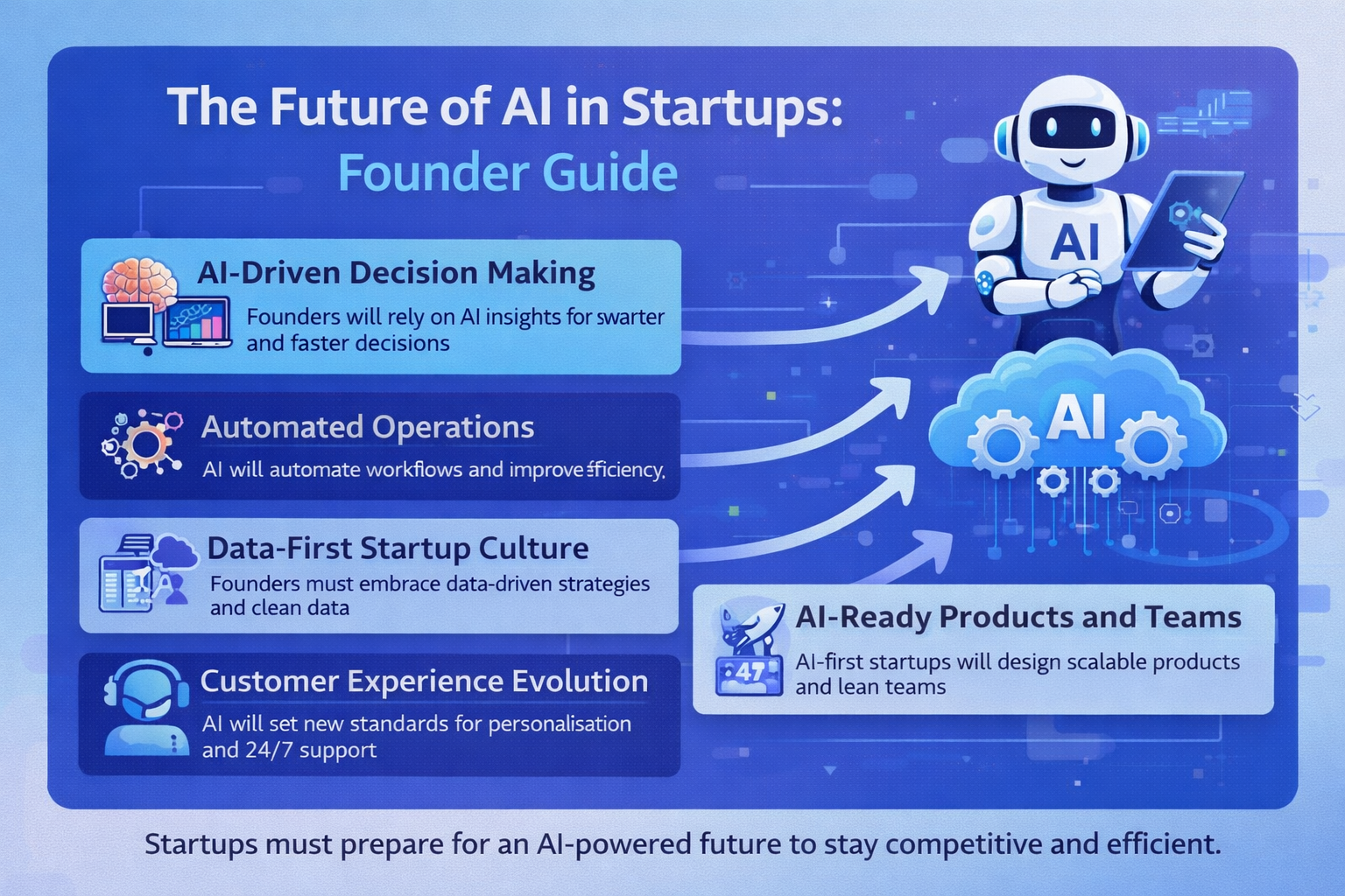 Guide-style infographic showing the future of AI in startups, highlighting how founders prepare for AI-driven decision-making, automation, data-first culture, customer experience, and scalable growth.