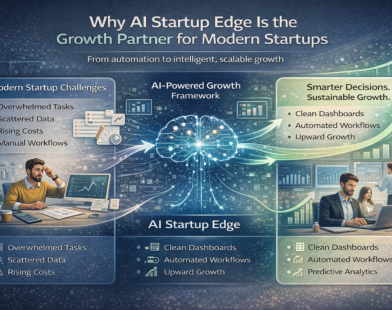 Professional infographic showing how AI Startup Edge transforms modern startup challenges like overwhelmed tasks, scattered data, rising costs, and manual workflows into smarter decisions, automated systems, clean dashboards, predictive analytics, and scalable business growth.