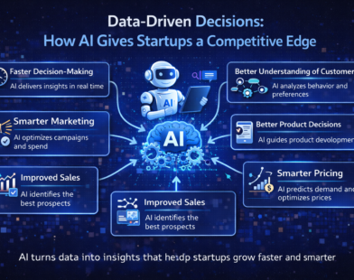 Infographic showing how AI enables data-driven decisions for startups by analysing data to improve marketing, sales, pricing, product decisions, and customer understanding.