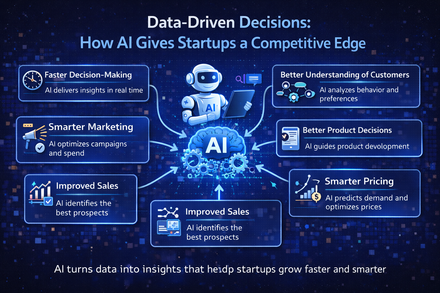 Infographic showing how AI enables data-driven decisions for startups by analysing data to improve marketing, sales, pricing, product decisions, and customer understanding.