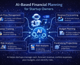 Infographic showing AI-based financial planning for startup owners, illustrating how artificial intelligence manages cash flow, forecasts revenue, tracks expenses, plans budgets, and identifies financial risks.