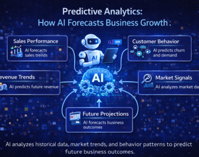 Guide-style infographic showing predictive analytics powered by AI forecasting business growth through analysis of sales data, customer behaviour, revenue trends, market patterns, and future performance insights.