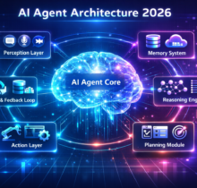 Futuristic AI agent architecture diagram 2026 showing AI Agent Core connected to perception, memory, reasoning, planning, action, and learning modules with neon digital interface.