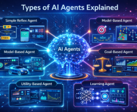 Infographic showing types of AI agents with central AI brain connected to simple reflex, model-based, goal-based, utility-based, and learning agents using futuristic neon interface.
