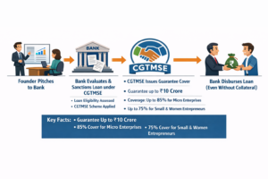 CGTMSE Scheme 2023: Startup Guide for Collateral-Free Credit