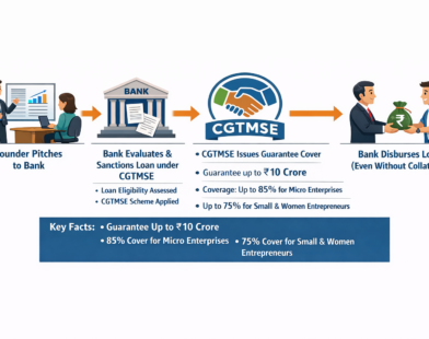 Flowchart infographic showing CGTMSE loan process: founder pitching to bank, bank evaluating and sanctioning loan under CGTMSE, CGTMSE issuing guarantee cover up to ₹10 crore (85% for micro enterprises, 75% for small and women entrepreneurs), and bank disbursing collateral-free loan.