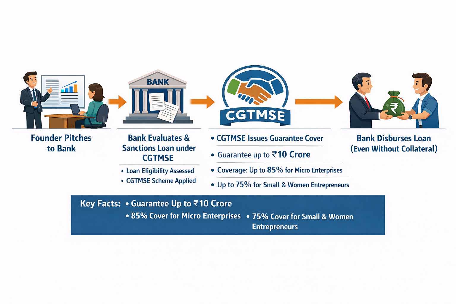 Flowchart infographic showing CGTMSE loan process: founder pitching to bank, bank evaluating and sanctioning loan under CGTMSE, CGTMSE issuing guarantee cover up to ₹10 crore (85% for micro enterprises, 75% for small and women entrepreneurs), and bank disbursing collateral-free loan.
