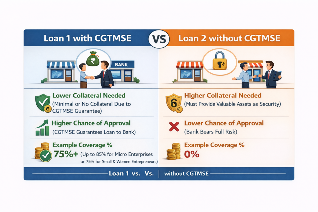 Side-by-side comparison chart showing Loan 1 with CGTMSE versus Loan 2 without CGTMSE for a small business, highlighting lower collateral, higher approval chances, and 75–85% guarantee coverage with CGTMSE versus higher collateral and 0% coverage without it.
