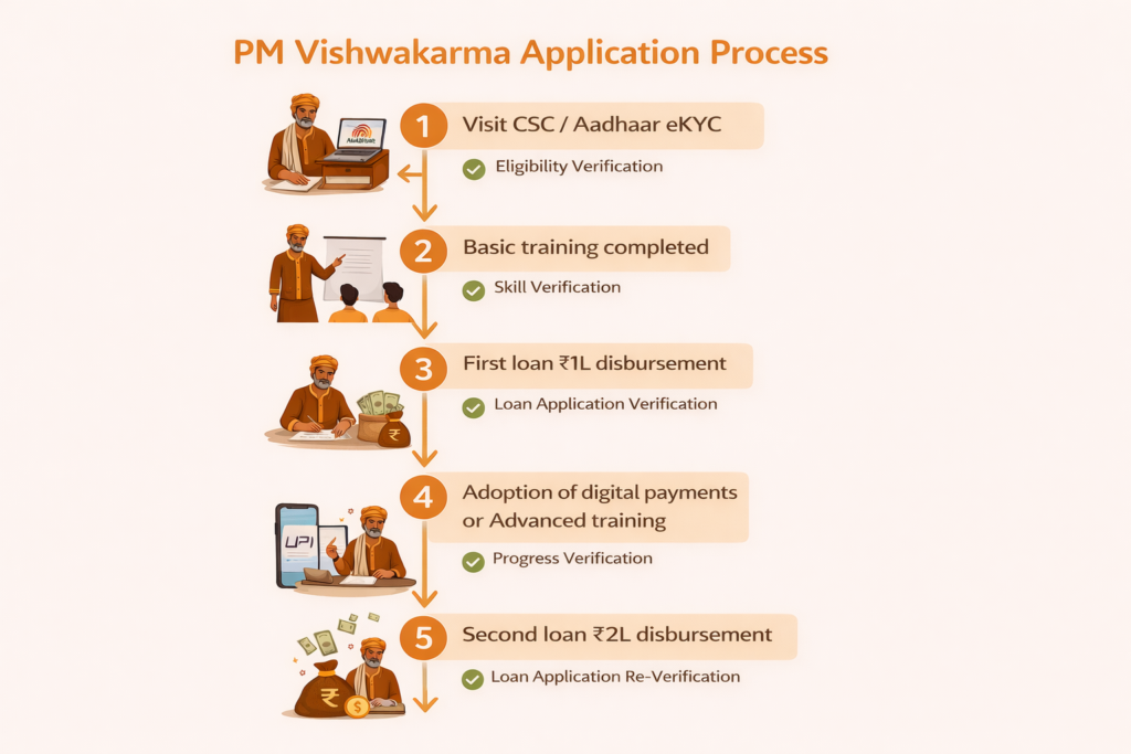 Step-by-step infographic of PM Vishwakarma application process showing CSC visit, training, ₹1L first loan, digital adoption, and ₹2L second loan with verification steps.