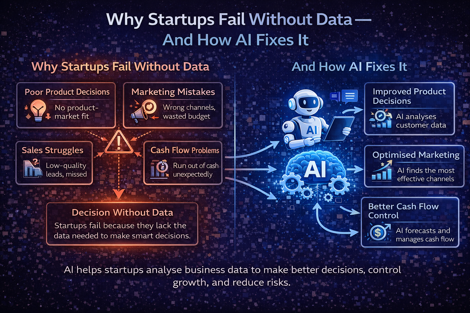 Guide-style infographic showing why startups fail without data and how AI fixes these failures by analysing business data to improve decision-making, growth, and risk management.