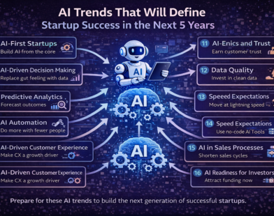 Guide-style infographic showing AI trends that will define startup success over the next five years, including automation, data-driven decisions, customer experience, and scalable growth.