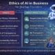 Guide-style infographic explaining the ethics of AI in business for startup founders, showing AI risks such as data privacy, bias, transparency issues, and best practices like fairness, security, and human oversight.