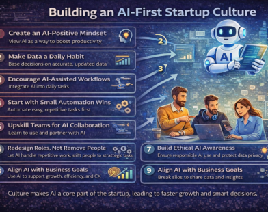 Infographic showing how to build an AI-first startup culture through ten steps, including AI-positive mindset, data-driven decisions, automation, team upskilling, ethical AI use, and cross-team collaboration.