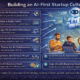 Infographic showing how to build an AI-first startup culture through ten steps, including AI-positive mindset, data-driven decisions, automation, team upskilling, ethical AI use, and cross-team collaboration.