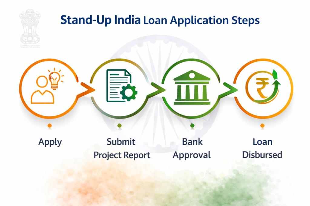 Infographic showing Stand-Up India loan application steps: Apply, Submit Project Report, Bank Approval, and Loan Disbursed with tricolor icons.