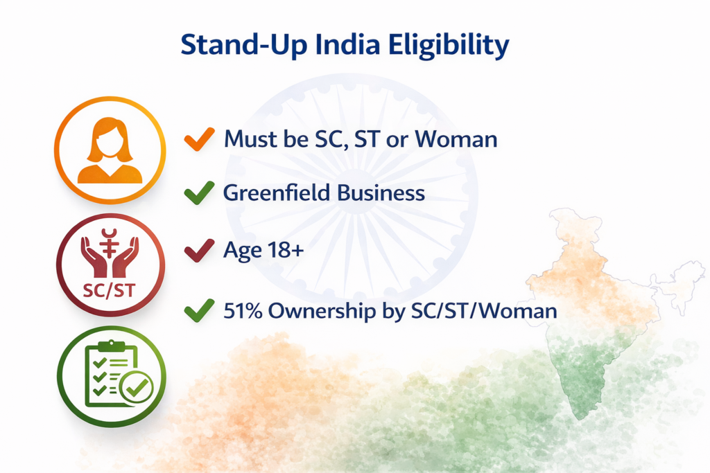 Infographic listing Stand-Up India eligibility: SC/ST or woman, greenfield business, age 18+, and 51% ownership.