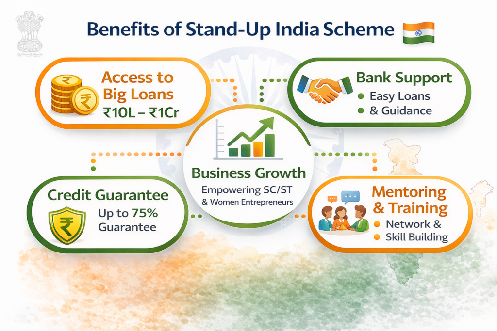 Infographic of Stand-Up India benefits showing ₹10L–₹1Cr loans, bank support, credit guarantee up to 75%, mentoring, and business growth.