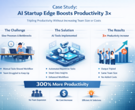 Case study infographic showing how AI Startup Edge tripled productivity using AI automation, smart workflows, and data-driven insights without increasing team size or costs.