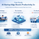 Case study infographic showing how AI Startup Edge tripled productivity using AI automation, smart workflows, and data-driven insights without increasing team size or costs.