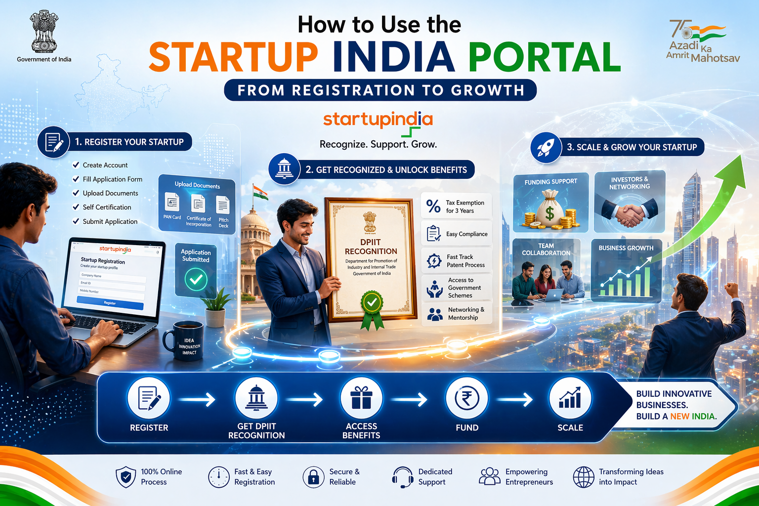Startup India Portal step-by-step journey illustration showing registration, DPIIT recognition, benefits, funding, and business growth in India