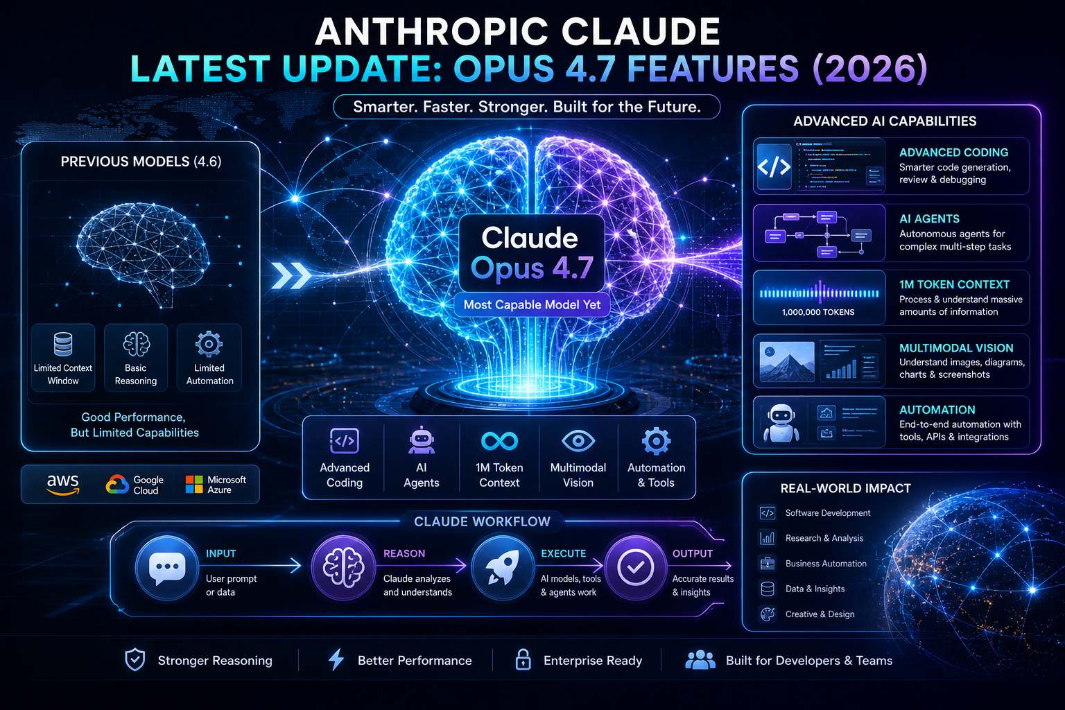 Claude Opus 4.7 AI update infographic showing advanced coding, AI agents, multimodal vision, and 1M token context with futuristic AI brain visualization
