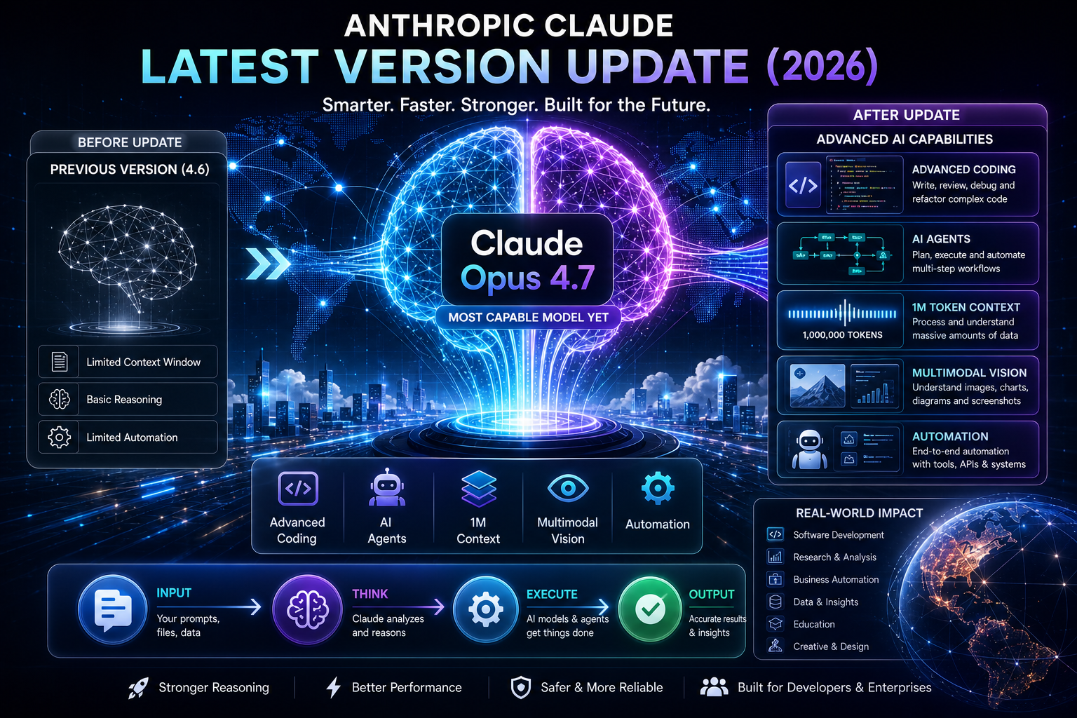 Anthropic Claude Opus 4.7 latest update infographic showing AI evolution, advanced coding, AI agents, multimodal vision, and 1M token context