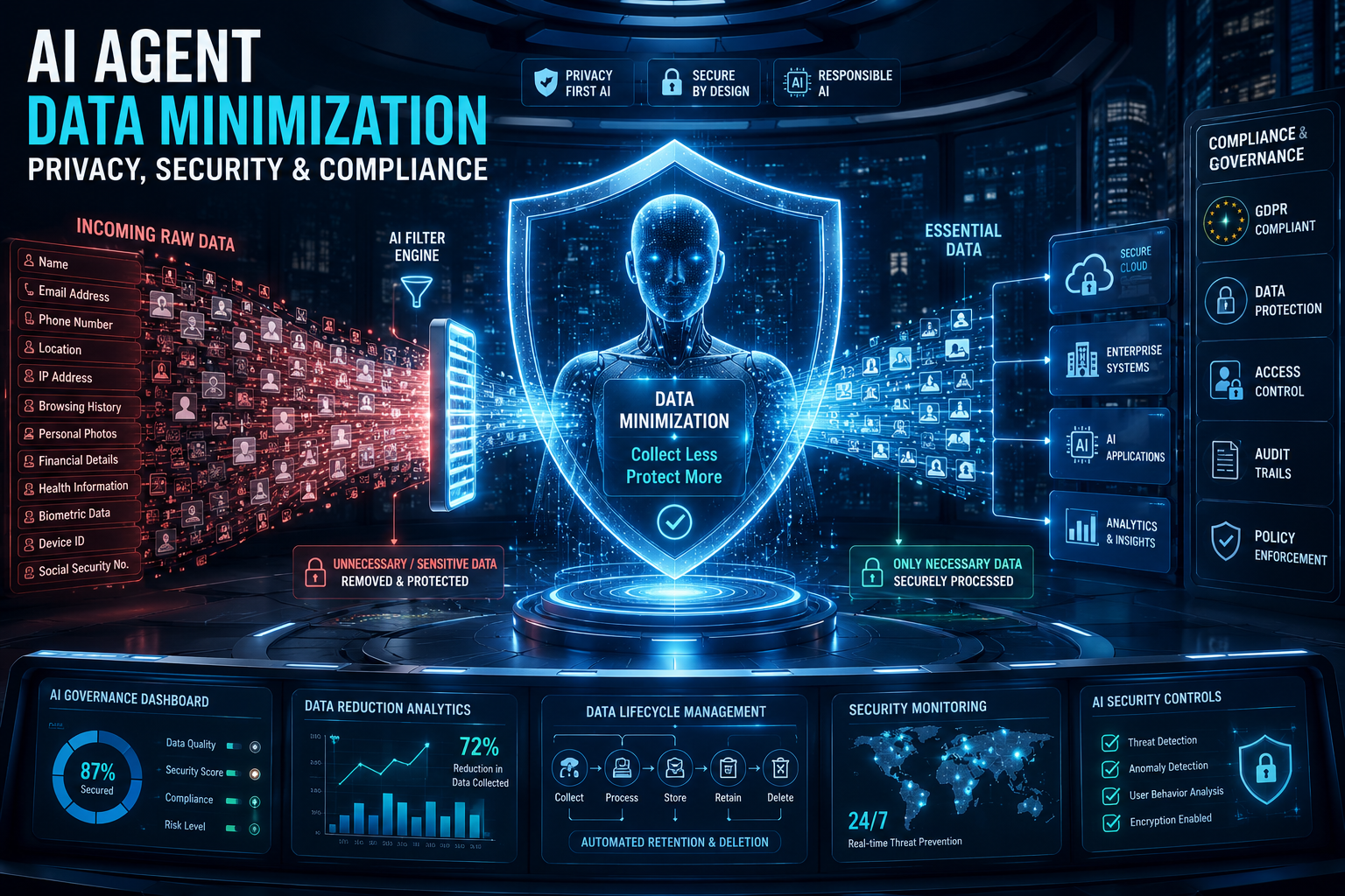 AI Agent Data Minimization concept showing a futuristic AI agent filtering sensitive personal data through a secure privacy shield, allowing only essential business information to enter enterprise systems while ensuring data protection, compliance, and cybersecurity.