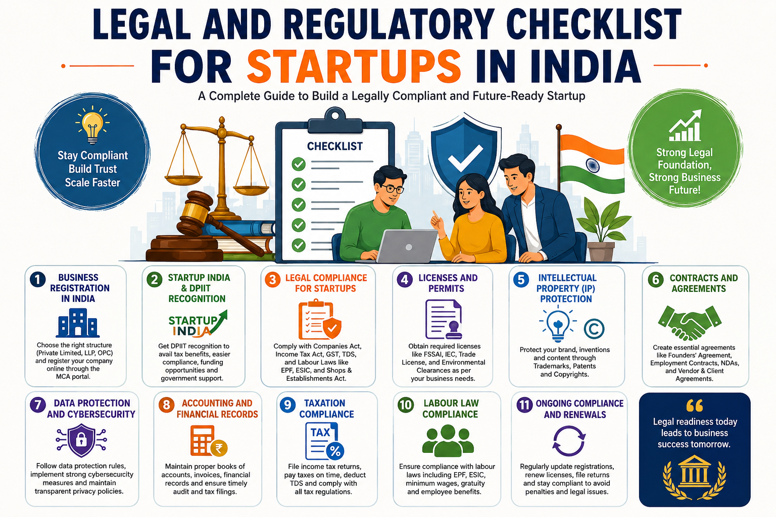Legal and Regulatory Checklist for Startups in India infographic showing company registration, Startup India DPIIT recognition, GST registration, legal compliance, licenses, intellectual property protection, contracts, taxation, cybersecurity, and annual compliance for Indian startups.