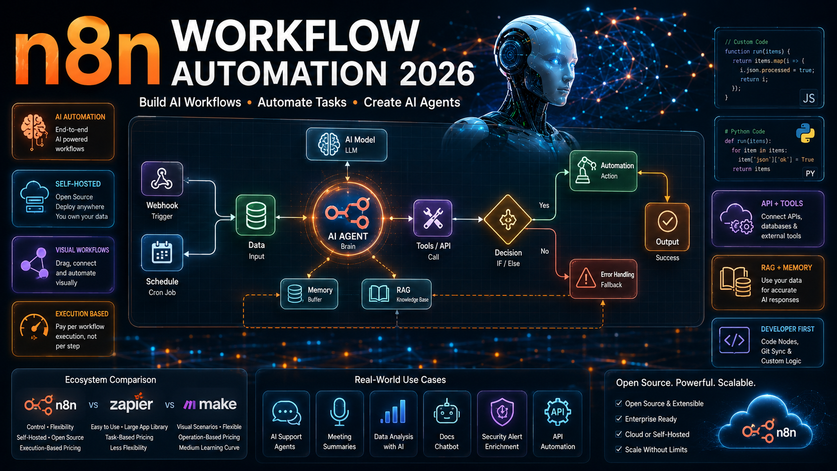 n8n workflow automation 2026 with AI agents, visual workflows, API tools, RAG, memory, and self-hosted automation