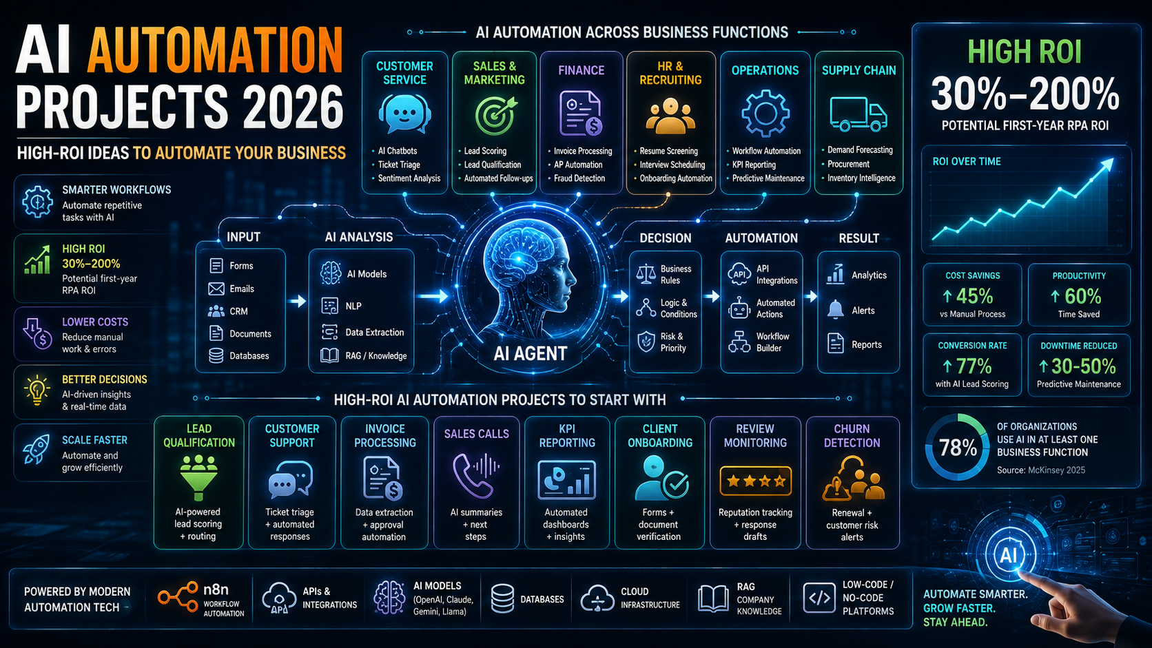 AI automation projects 2026 featuring high-ROI business automation, AI agents, customer service, sales, finance, HR, operations, and workflow automation