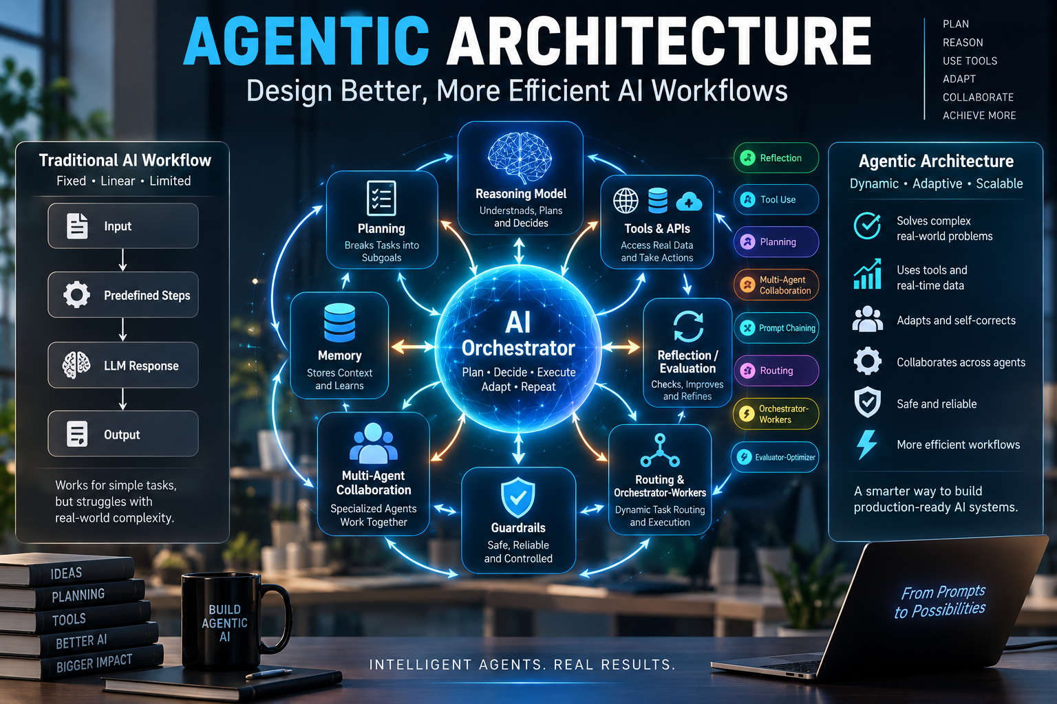 Agentic architecture AI workflow with reasoning model, planning, tools, memory, orchestration, and multi-agent collaboration
