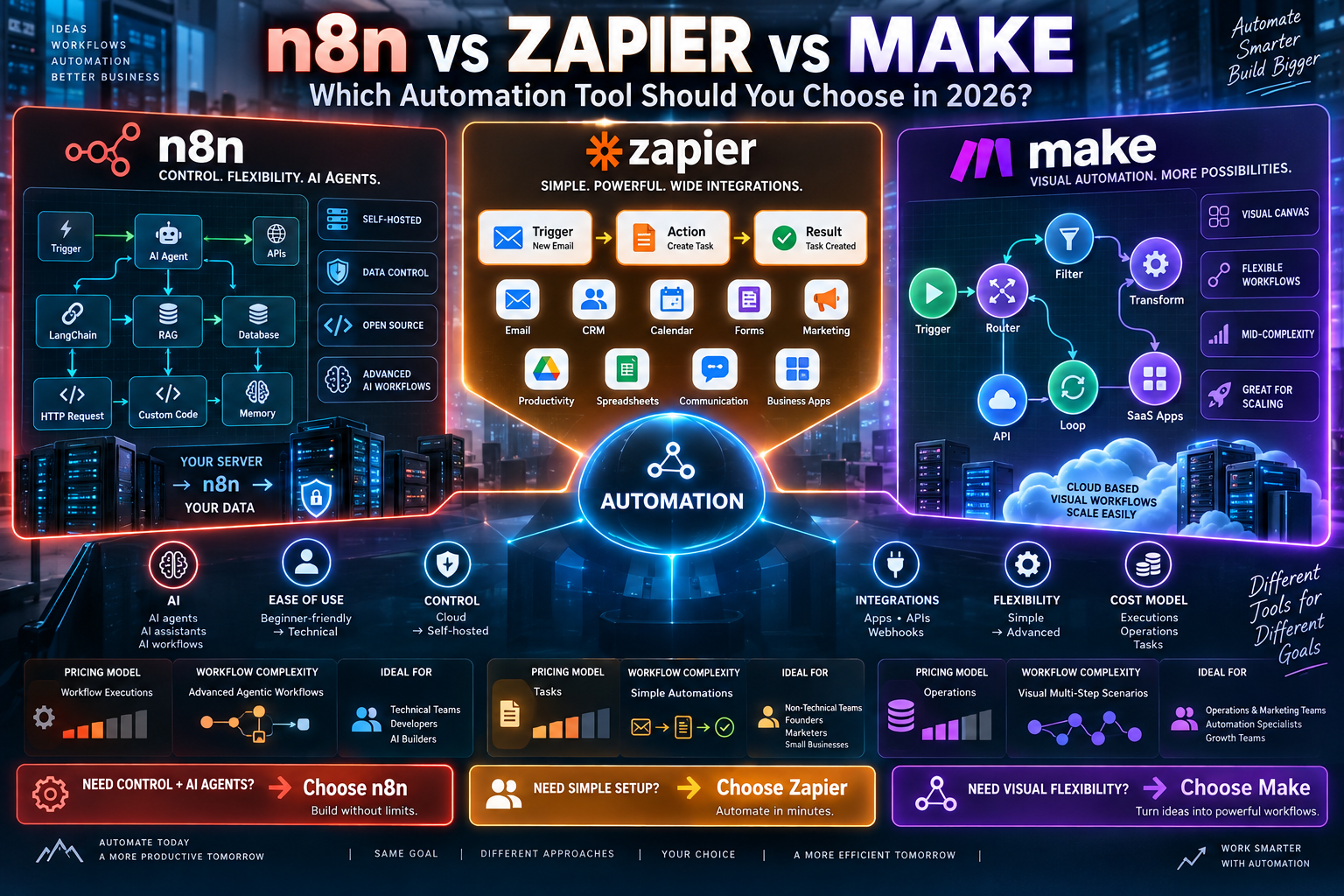 n8n vs Zapier vs Make comparison showing AI agents, workflow automation, integrations, self-hosting, flexibility, and pricing models in 2026