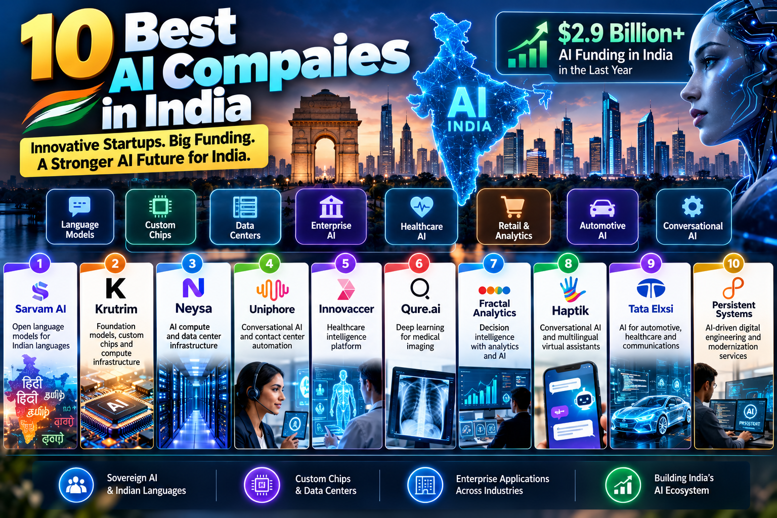 10 best AI companies in India showcasing Indian AI startups, foundation models, data centers, healthcare AI, enterprise AI, and automation