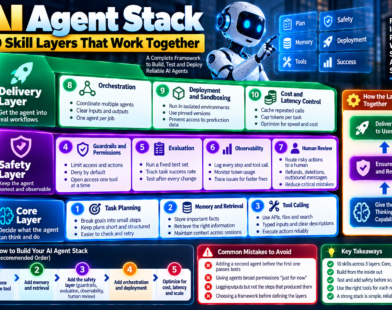 AI agent stack showing 10 skill layers for planning, memory, tool calling, guardrails, evaluation, observability, deployment, and cost control