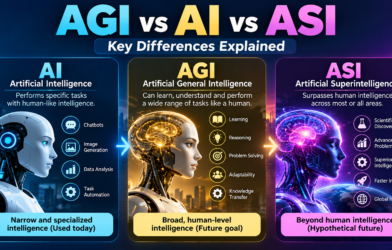 AGI vs AI vs ASI comparison showing artificial intelligence, general intelligence, and superintelligence.