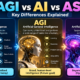 AGI vs AI vs ASI comparison showing artificial intelligence, general intelligence, and superintelligence.