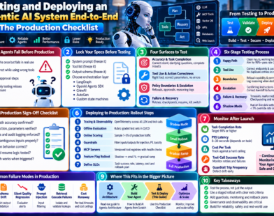 Testing and deploying an agentic AI system end-to-end with production testing, guardrails, monitoring, staged rollout, and reliability checks