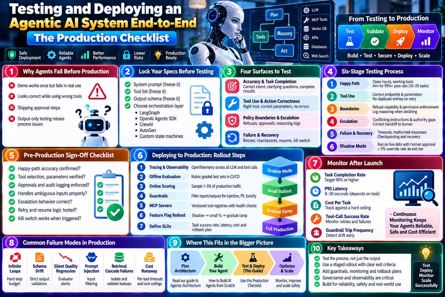 Testing and deploying an agentic AI system end-to-end with production testing, guardrails, monitoring, staged rollout, and reliability checks